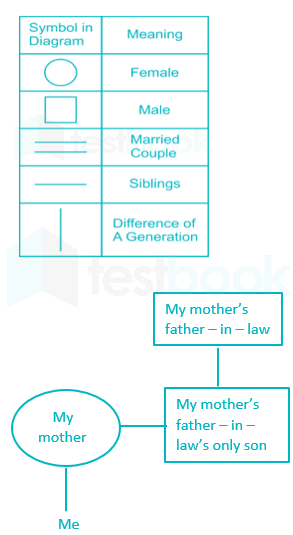 [SOLVED] Direction: He is my mother’s father-in-law’s only son. How is ...